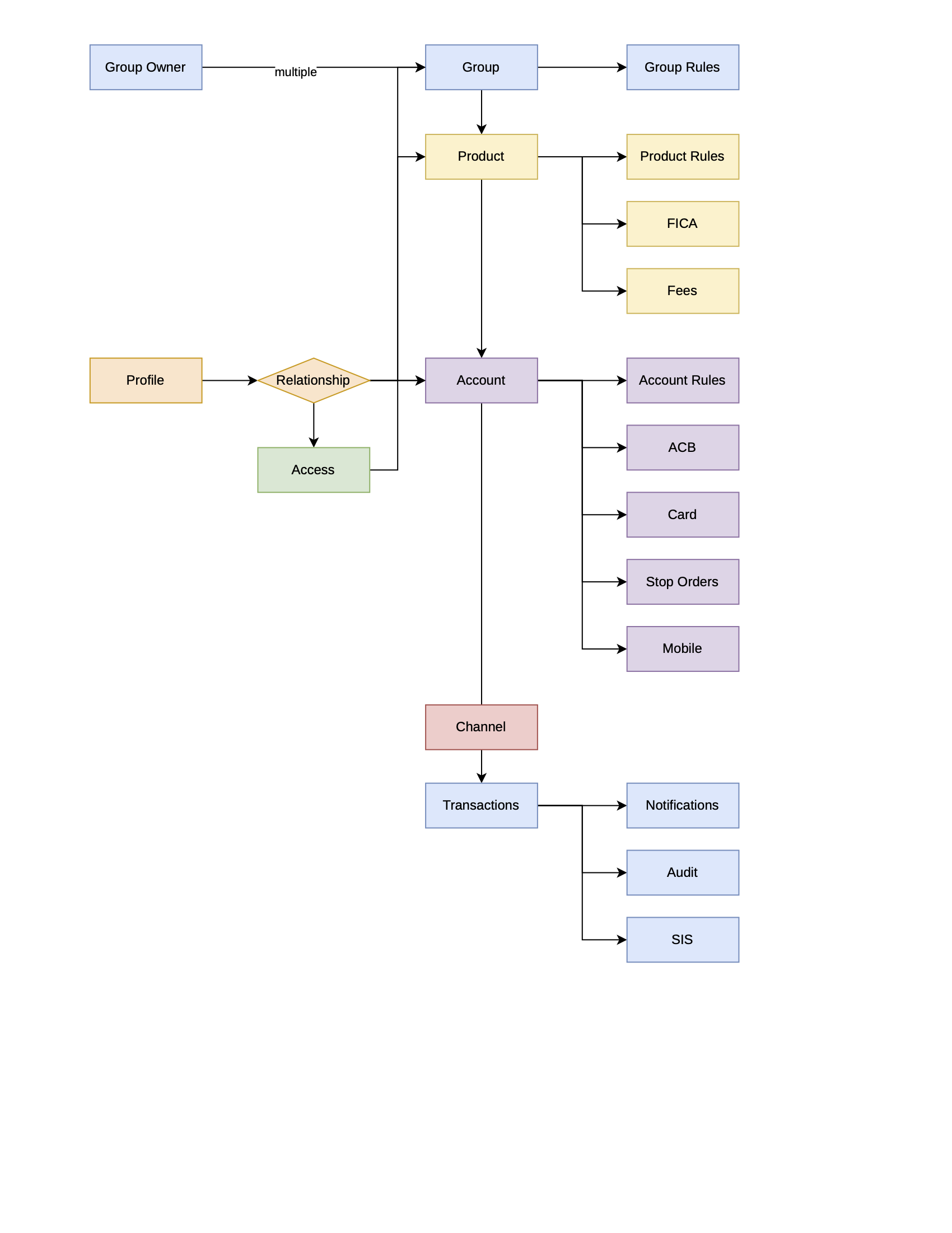 Data Model Illustration